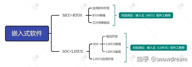 嵌入式软件开发